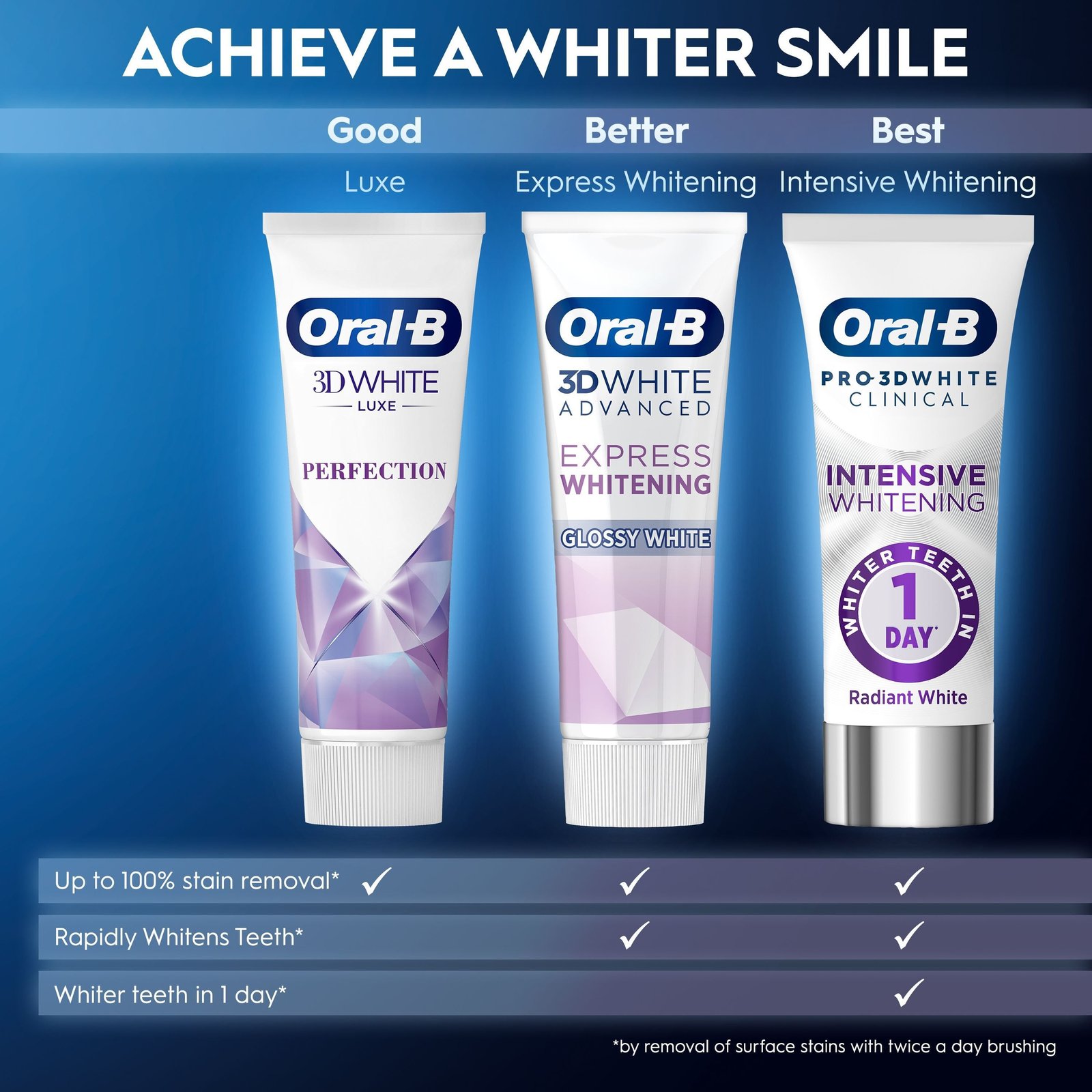 Oral-B Pro-3D White Clinical Intensive Whitening Toothpaste 75ml
